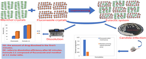 Co-processing of fluconazole with menthol for enhanced dissolution and anti-fungal activity: Preparation of orodispersable tablets