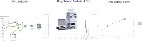 Design, development and in vitro quantification of novel electrosprayed everolimus-loaded Soluplus®/Polyvinyl alcohol nanoparticles via stability-indicating HPLC method in cancer therapy