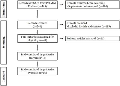 Nontraumatic subdural hematoma in patients on hemodialysis with end-stage kidney disease: a systematic review and pooled analysis