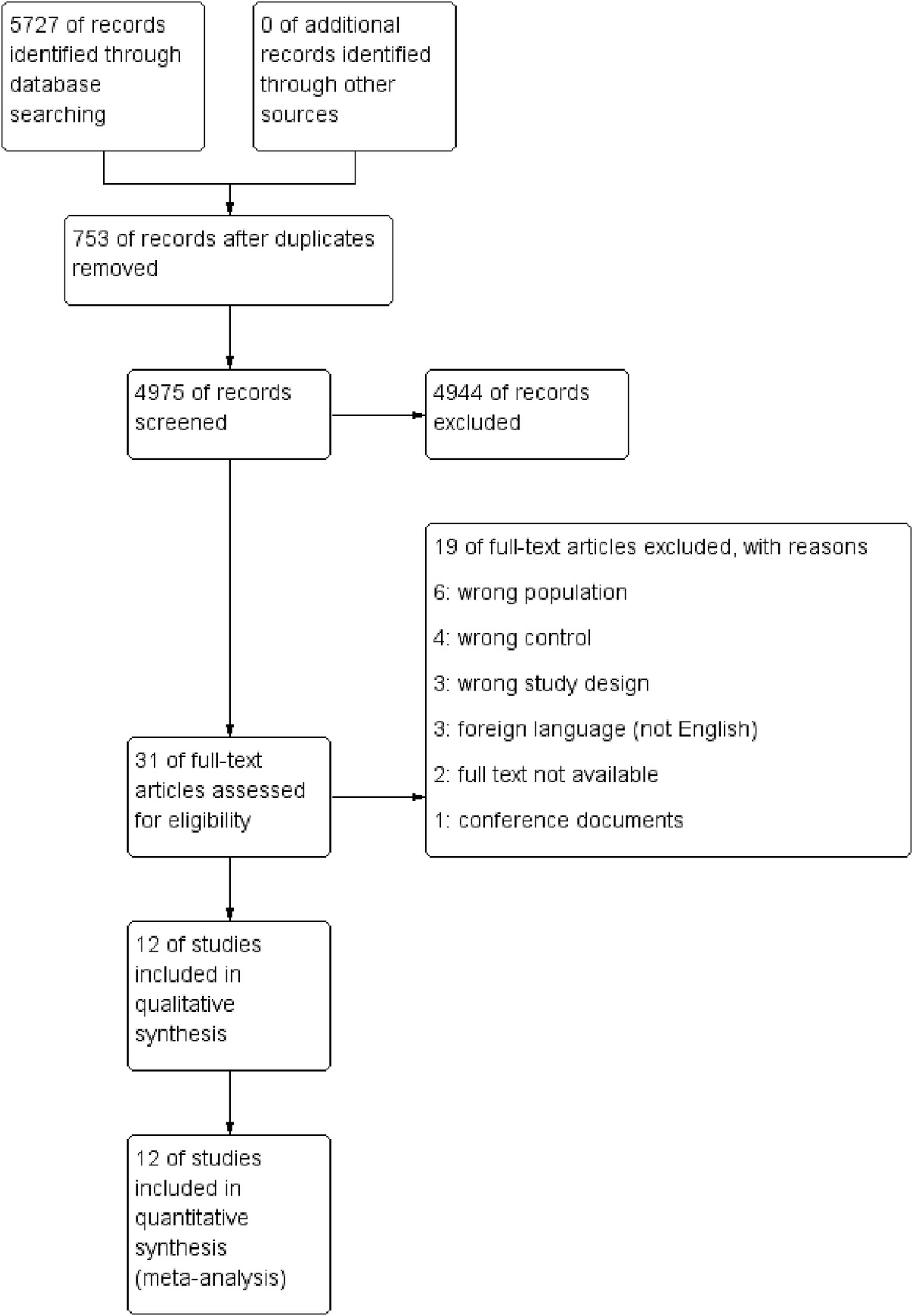 Effects of Early Vestibular Rehabilitation in Patients With Acute Vestibular Disorder: A Systematic Review and Meta-Analysis