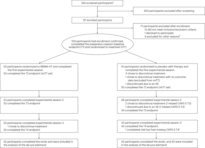 MDMA-assisted therapy for moderate to severe PTSD: a randomized, placebo-controlled phase 3 trial