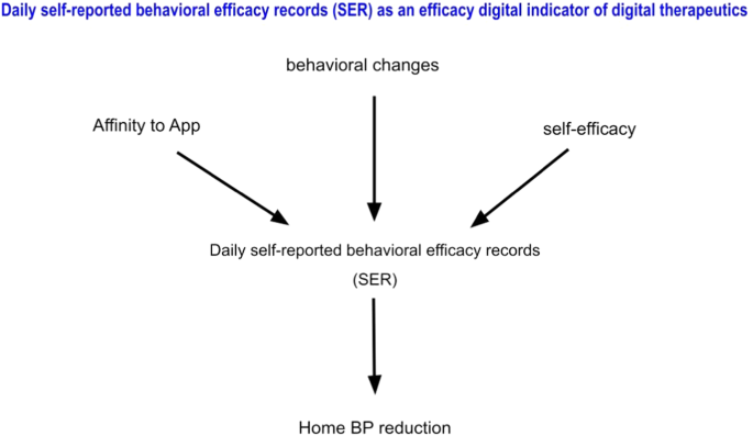 Daily self-reported behavioural efficacy records on hypertension digital therapeutics as digital metrics associated with the reduction in morning home blood pressure: post-hoc analysis of HERB-DH1 trial