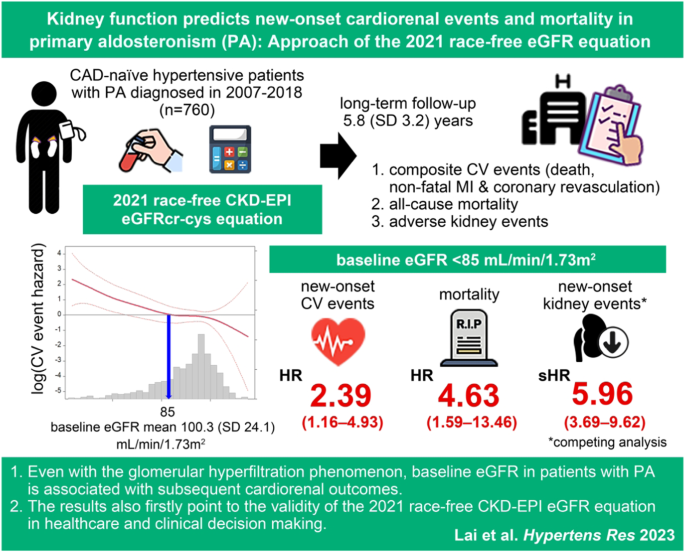 Kidney function predicts new-onset cardiorenal events and mortality in primary aldosteronism: approach of the 2021 race-free eGFR equation