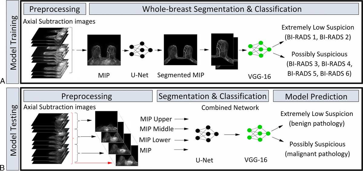Automated Triage of Screening Breast MRI Examinations in High-Risk Women Using an Ensemble Deep Learning Model