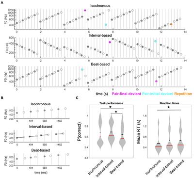 “What” and “when” predictions modulate auditory processing in a mutually congruent manner