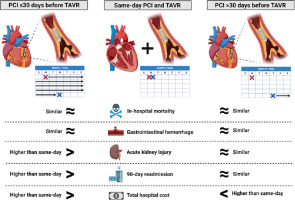 Insight Into the Optimal Timing of Percutaneous Coronary Intervention and Transcatheter Aortic Valve Replacement