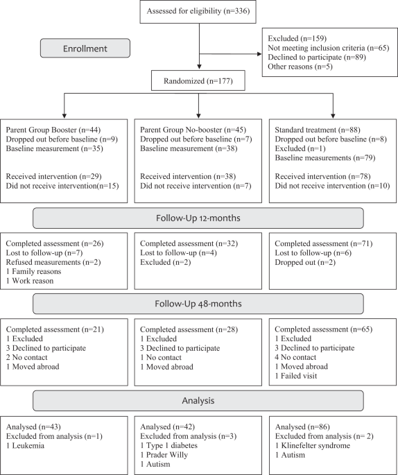 A long-term follow-up of treatment for young children with obesity: a randomized controlled trial