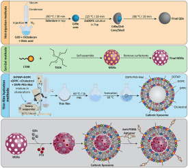 Development of a new smart theranostic anti-PSMA-aptamer conjugated cationic-lipid coated mesoporous silica platform for targeted delivery of paclitaxel and CdSe/ZnS quantum dots to LNCaP cell line