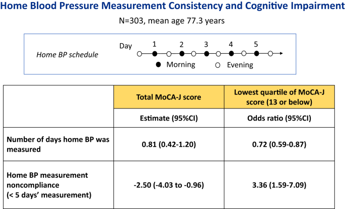 Home blood pressure measfurement consistency and cognitive impairment