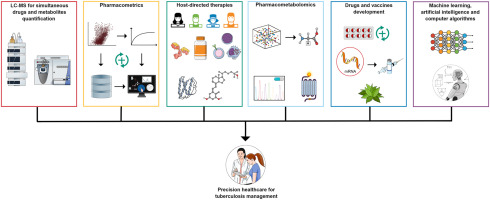 Push forward LC-MS-based Therapeutic Drug Monitoring and Pharmacometabolomics for Anti-Tuberculosis Precision Dosing and Comprehensive Clinical Management