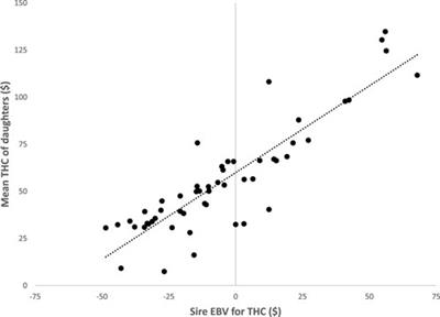Genetic selection for reduced health treatment costs in Holstein cows: implications from a long-term study