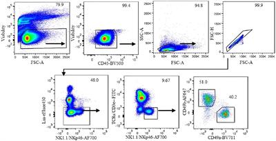 Flow cytometric analysis of innate lymphoid cells: challenges and solutions