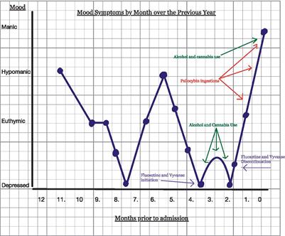 Manic episode following psilocybin use in a man with bipolar II disorder: a case report