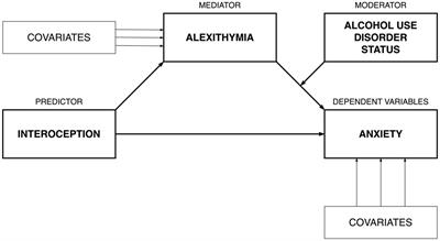 Interoception, alexithymia, and anxiety among individuals with alcohol use disorder