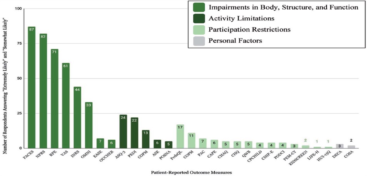 Patient-Reported Outcome Measure Use by Acute Care Pediatric Physical Therapists