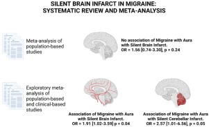 Silent brain infarct in migraine: Systematic review and meta-analysis