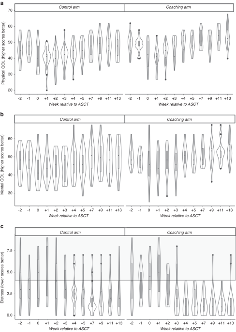 Randomized phase 2 study of digital life coaching during transplantation for myeloma