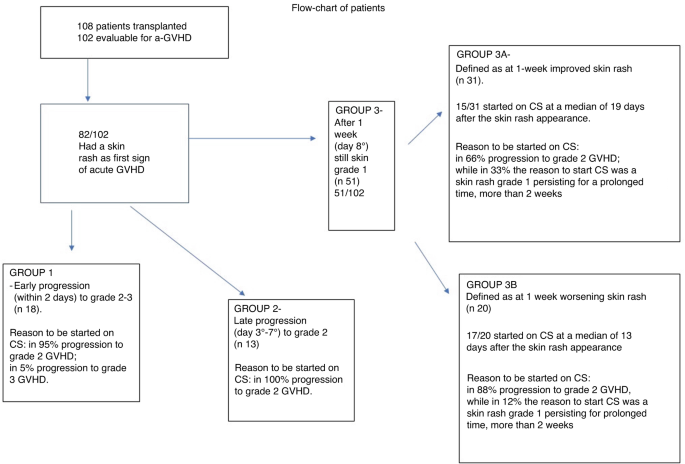 Acute GVHD classification based on the dynamics of GVHD skin involvement from its appearance to the start of systemic treatment