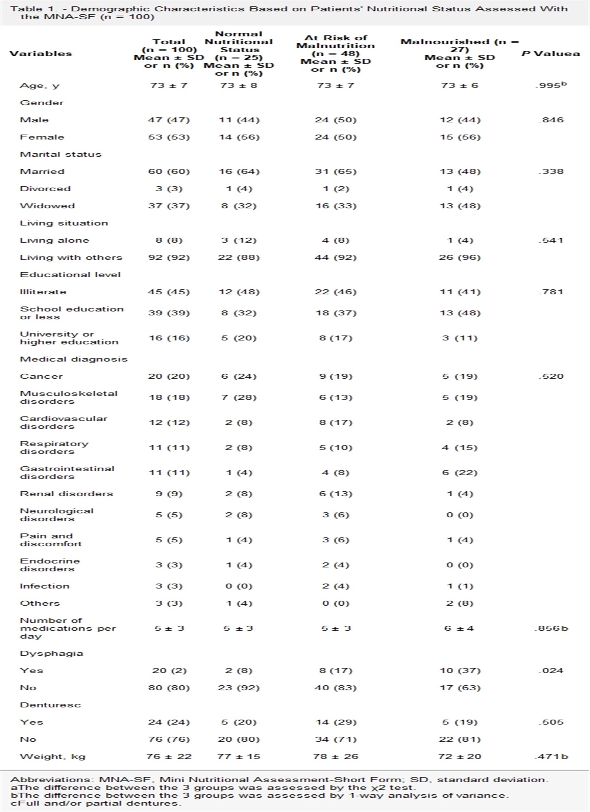 Prevalence and Recognition of Malnutrition in Elderly Patients Admitted to a University Hospital in Jeddah, Saudi Arabia