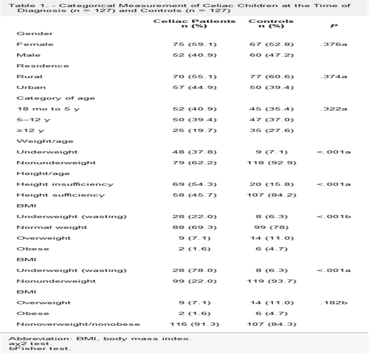 Nutritional Status of Moroccan Pediatric Patients With Celiac Disease: Comparison Between the Time of Diagnosis and After Following the Gluten-Free Diet