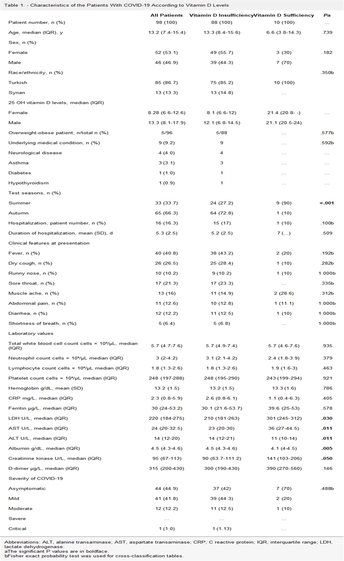 Vitamin D Concentrations in Pediatric Patients With COVID-19