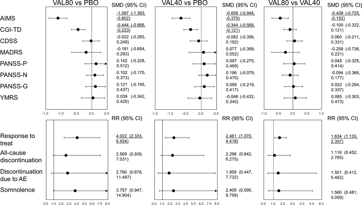 Valbenazine for tardive dyskinesia: a systematic review and network meta-analysis