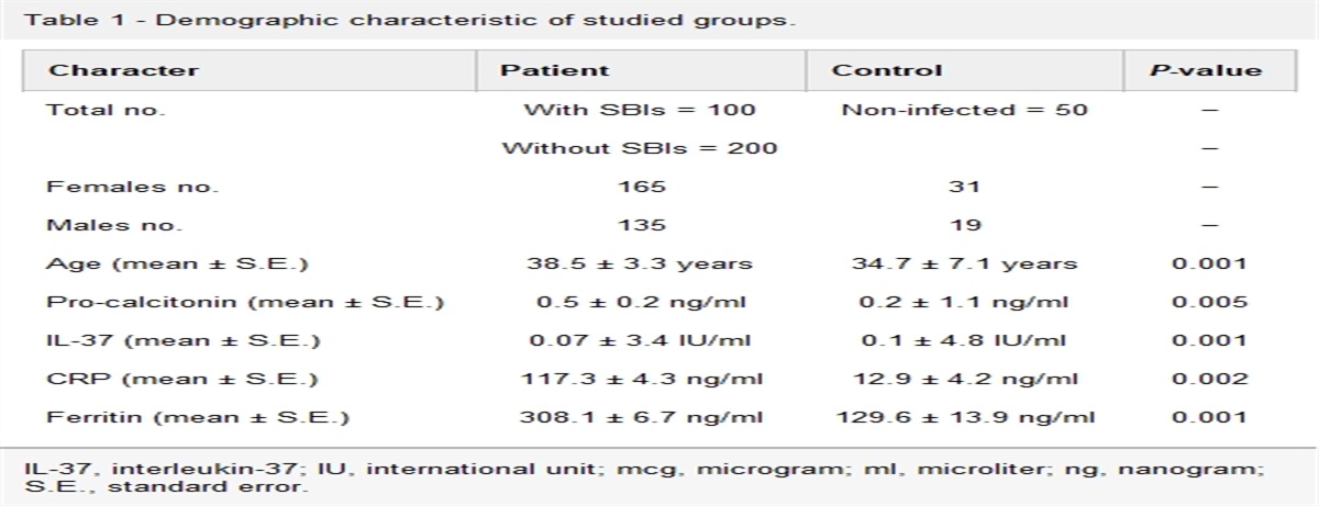 Procalcitonin, C-reactive protein, ferritin and interleukin-37 levels among COVID-19 patients in the presence or absence of secondary bacterial infections
