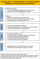 A scoping review of methodologies for applying artificial intelligence to physical activity interventions