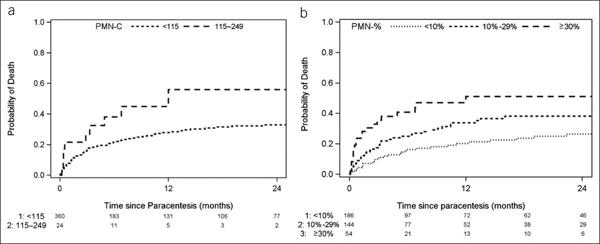 Clinical Significance of Ascitic Fluid Polymorphonuclear Leukocyte Percentage in Patients With Cirrhosis Without Spontaneous Bacterial Peritonitis