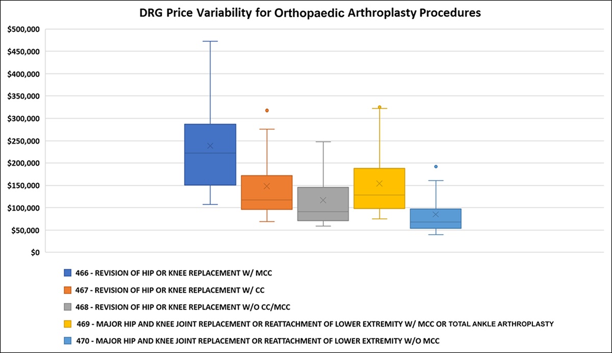 Large Variation in Listed Chargemaster Price for Total Joint Arthroplasty Among Top Orthopaedic Hospitals in the United States