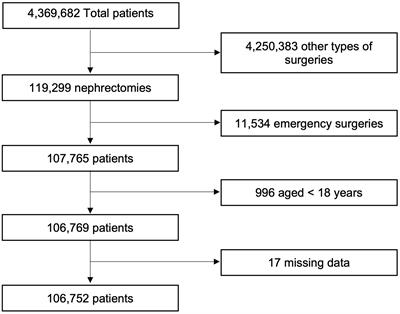 The association of marital status with kidney cancer surgery morbidity - a retrospective cohort study