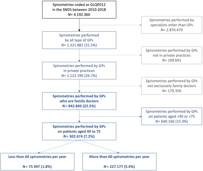 Spirometry practice by French general practitioners between 2010 and 2018 in adults aged 40 to 75 years
