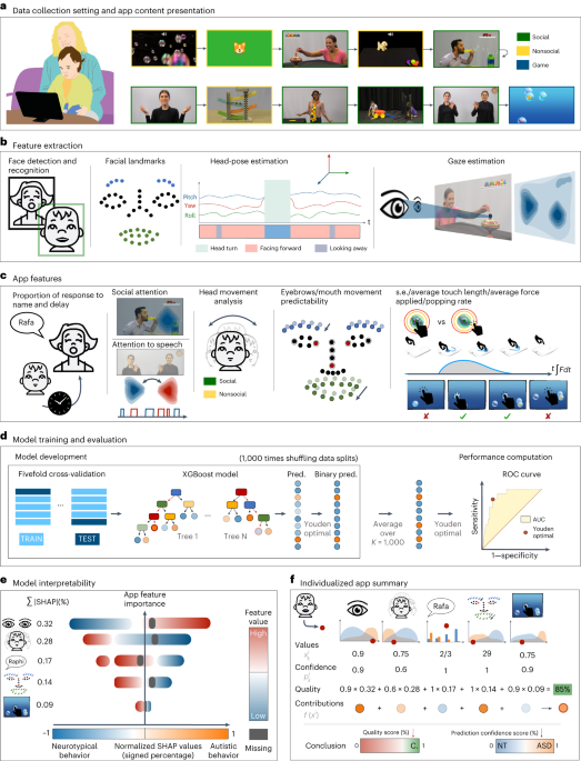 Early detection of autism using digital behavioral phenotyping