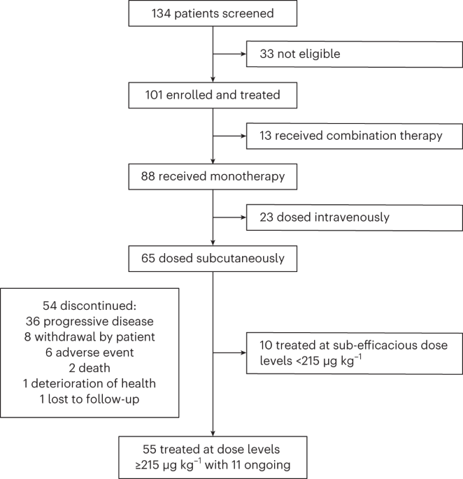 Elranatamab in relapsed or refractory multiple myeloma: the MagnetisMM-1 phase 1 trial