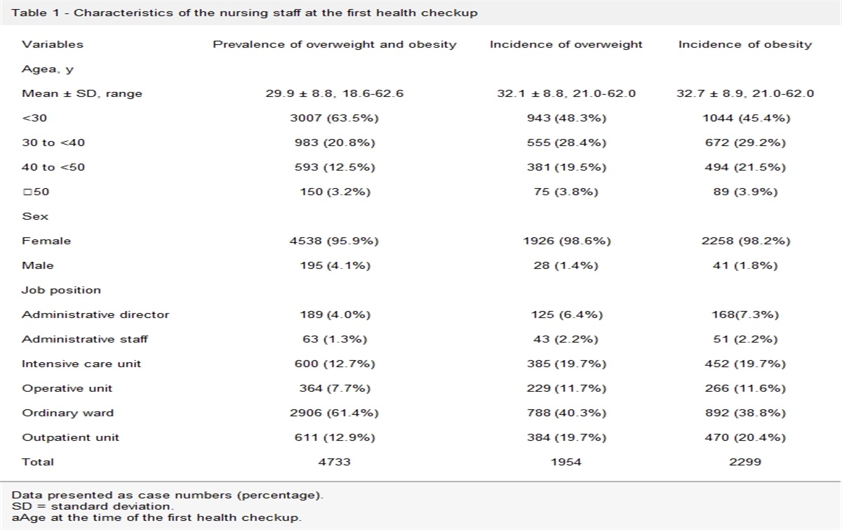 Nature of the work correlated to overweight and obesity for nurses: A 10-year hospital-based cohort study
