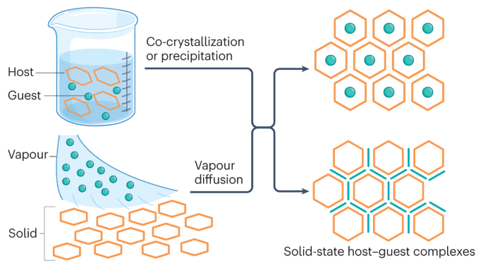 Applications of macrocycle-based solid-state host–guest chemistry