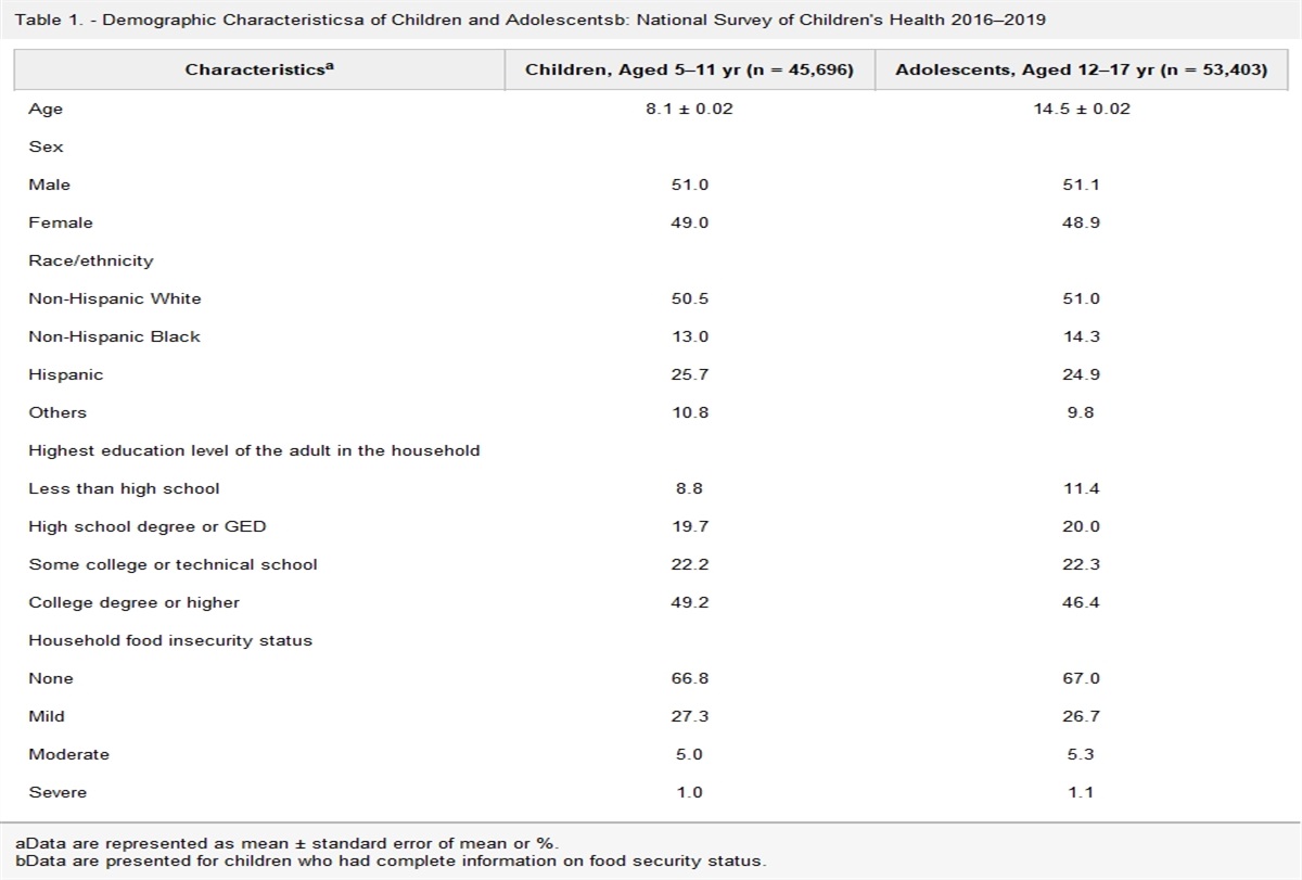 Association of Food Insecurity Status with Resolution of Mental Health Conditions in Children and Adolescents