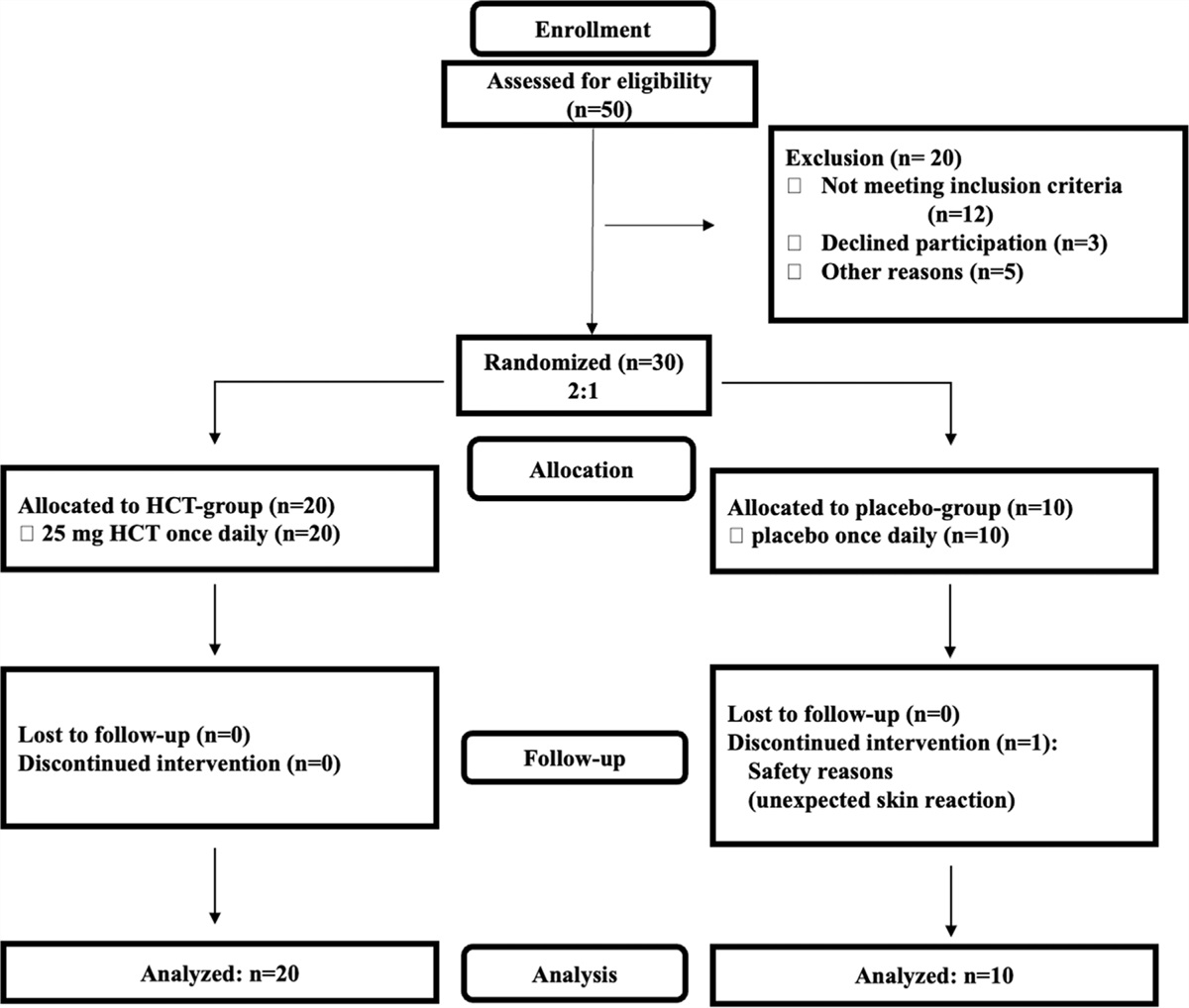 A randomized, placebo-controlled, trial to assess the photosensitizing, phototoxic and carcinogenic potential of hydrochlorothiazide in healthy volunteers