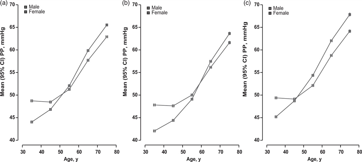 Pulse pressure and its association with body composition among Chinese men and women without diagnosed hypertension: the China Kadoorie Biobank