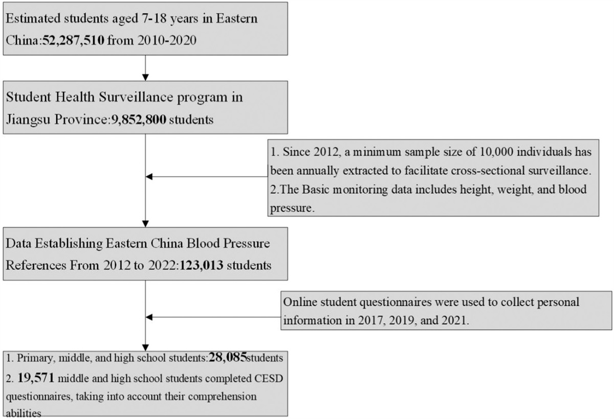 Trend of blood pressure changes among children from 2012 to 2022: findings from student health surveillance in Eastern China