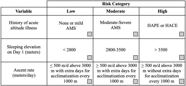 Wilderness Medical Society Clinical Practice Guidelines for the Prevention, Diagnosis, and Treatment of Acute Altitude Illness: 2024 Update