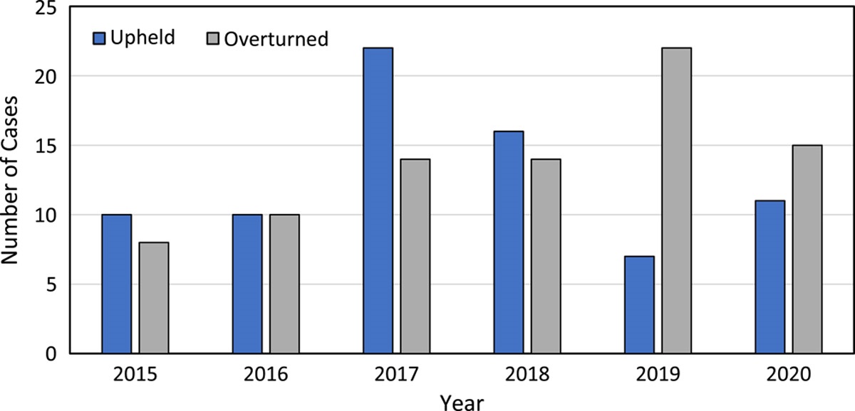 A Critical Examination of Independent Medical Review Decision-making for Cardiovascular Procedures Shows Low Rate of Evidence Citation in Reviews