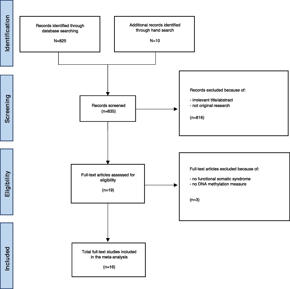 DNA Methylation Signatures of Functional Somatic Syndromes: Systematic Review