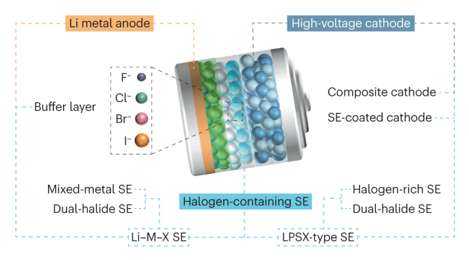 Halogen chemistry of solid electrolytes in all-solid-state batteries