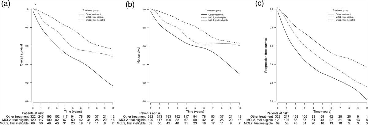 Real-world Data: MCL2 Protocol Demonstrates Excellent Treatment Results Among Patients With Mantle Cell Lymphoma Not Fulfilling the Original Trial Inclusion Criteria