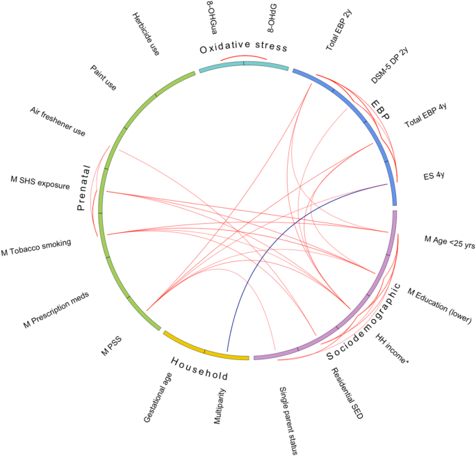 Maternal oxidative stress during pregnancy associated with emotional and behavioural problems in early childhood: implications for foetal programming