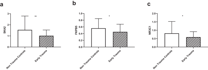 Decreased mononuclear cell NR3C1 SKA2 and FKPB5 expression levels among adult survivors of suicide bombing terror attacks in childhood are associated with the development of PTSD