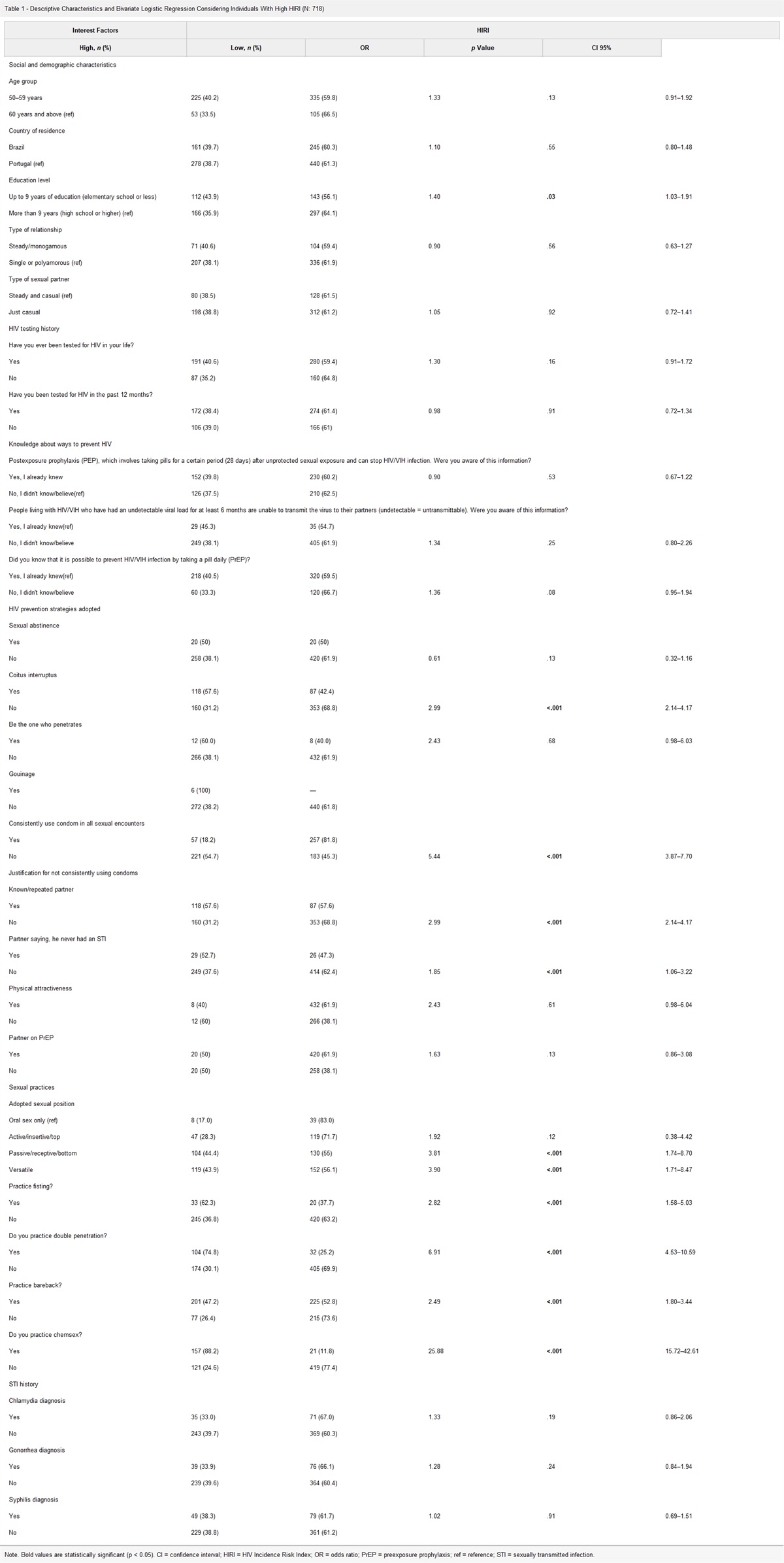 Sexual Practices and Predisposition to PrEP Use Among Men Ages 50 Years and Older Who Have Sex With Men: A Cross-Sectional Study