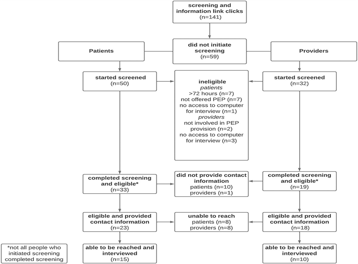 Patient and Provider Decision Making About HIV Postexposure Prophylaxis Following Sexual Violence: A Qualitative Analysis