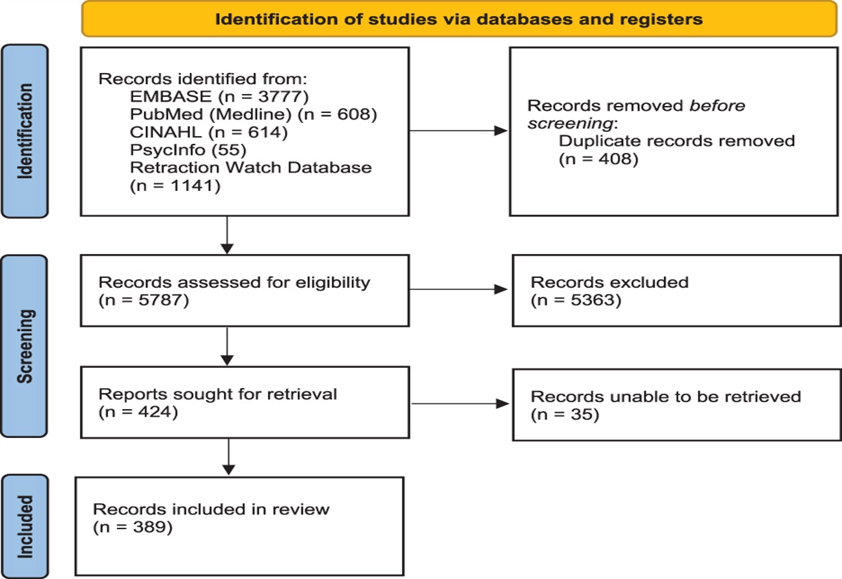 Characteristics of retracted publications related to pain research: a systematic review